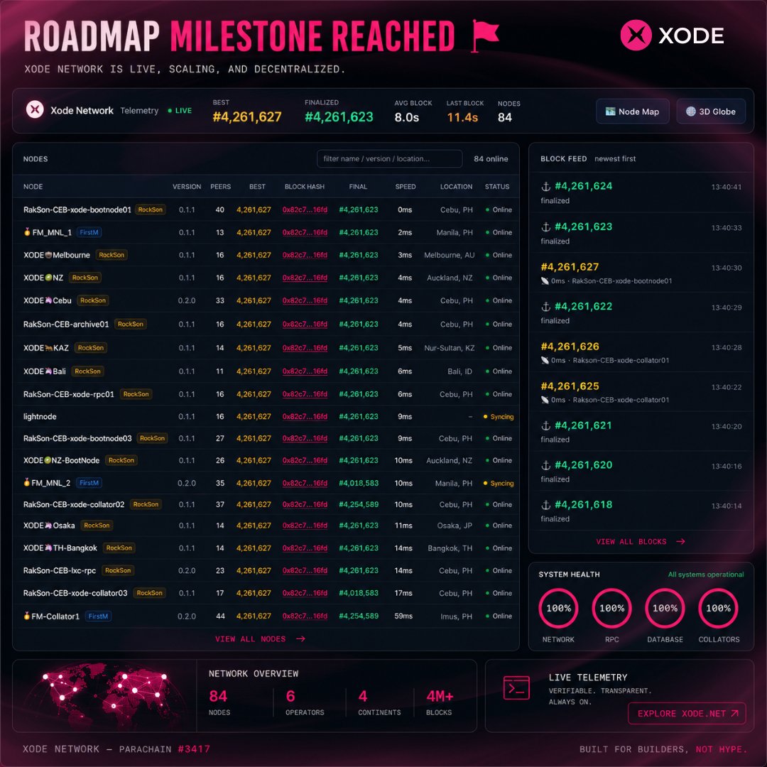 XodeNet's tweet photo. Another item off the roadmap. Here's what it means for the network and what's next in line.
#XODE #XON #BUIDL #Polkadot #DevUpdate https://t.co/qac0dRtx1E