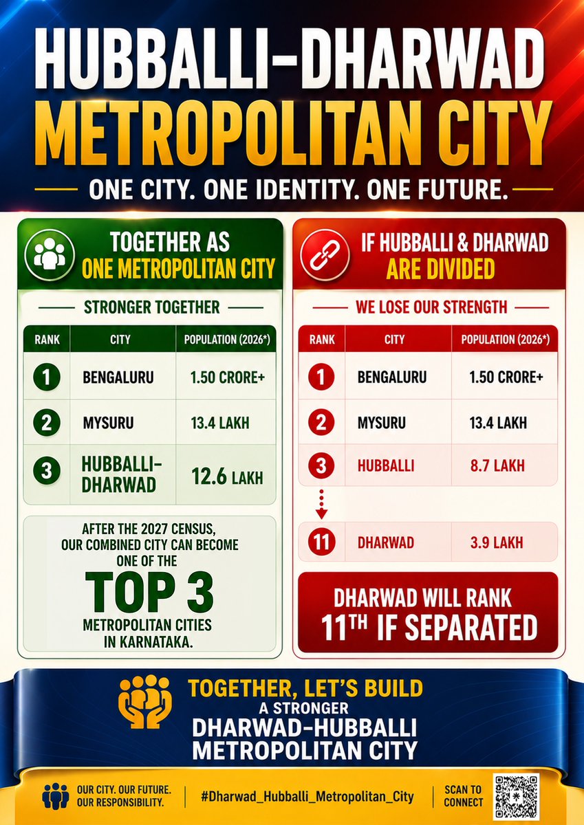 HDMetroCity's tweet photo. A united Hubballi–Dharwad can become one of Karnataka's Top 3 Metropolitan Cities after the 2027 Census. Together, let's build a stronger future.

#Dharwad_Hubballi_Metropolitan_City #OneCityOneIdentityOneFuture https://t.co/rAKKCBl72Y