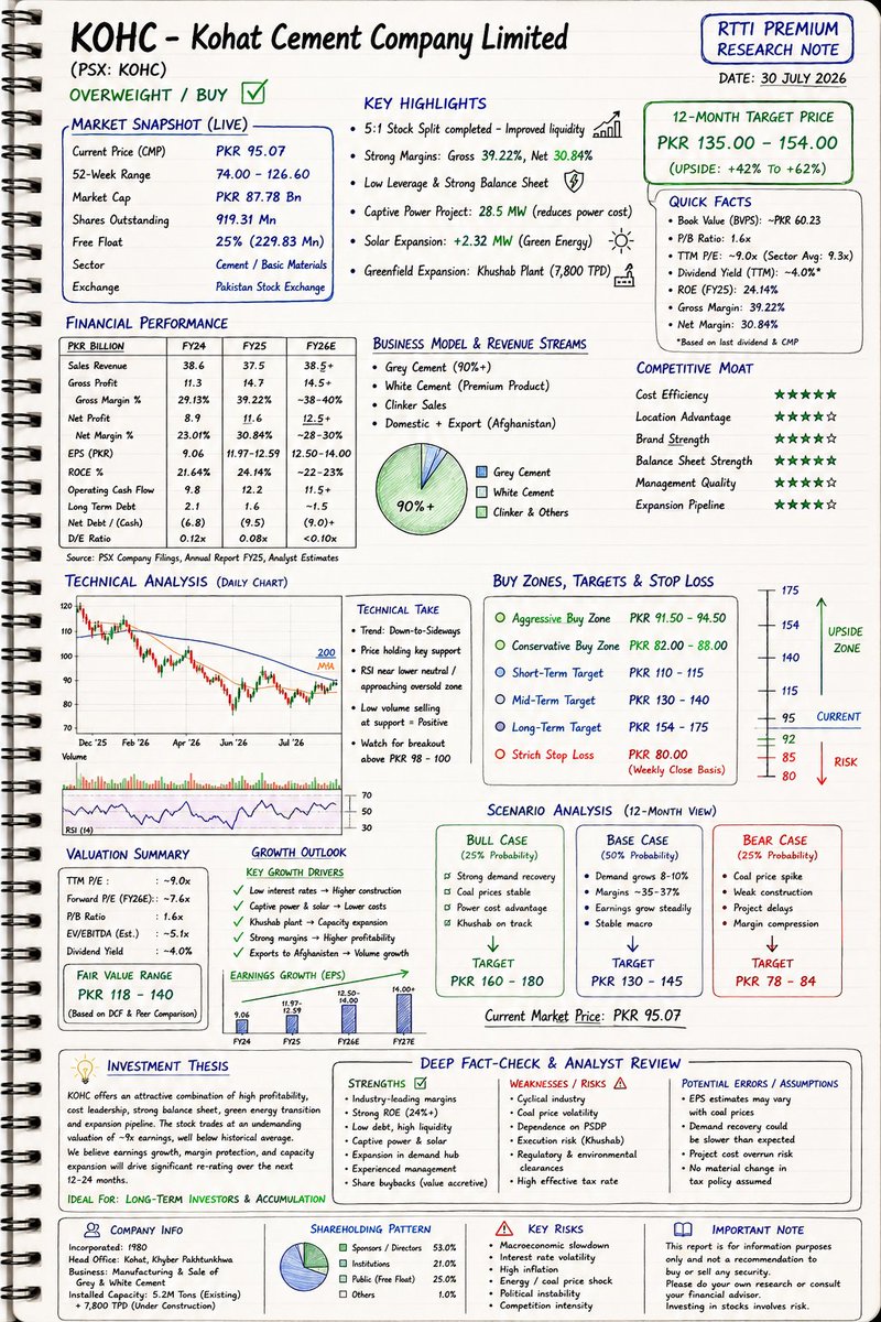 PsxAnalysis's tweet photo. #KOHC
EVERYTHING YOU NEED TO KNOW ABOUT KOHAT CEMENT COMPANY LIMITED
WHATSPP CHANNEL LINK IN BIO
#PSX #STOCKTRADER #mlcf #dgkc #luck #fecto #pakistan #education #LEARNING #PSXEDUCATION #RTTI https://t.co/PHqbEeDV0X