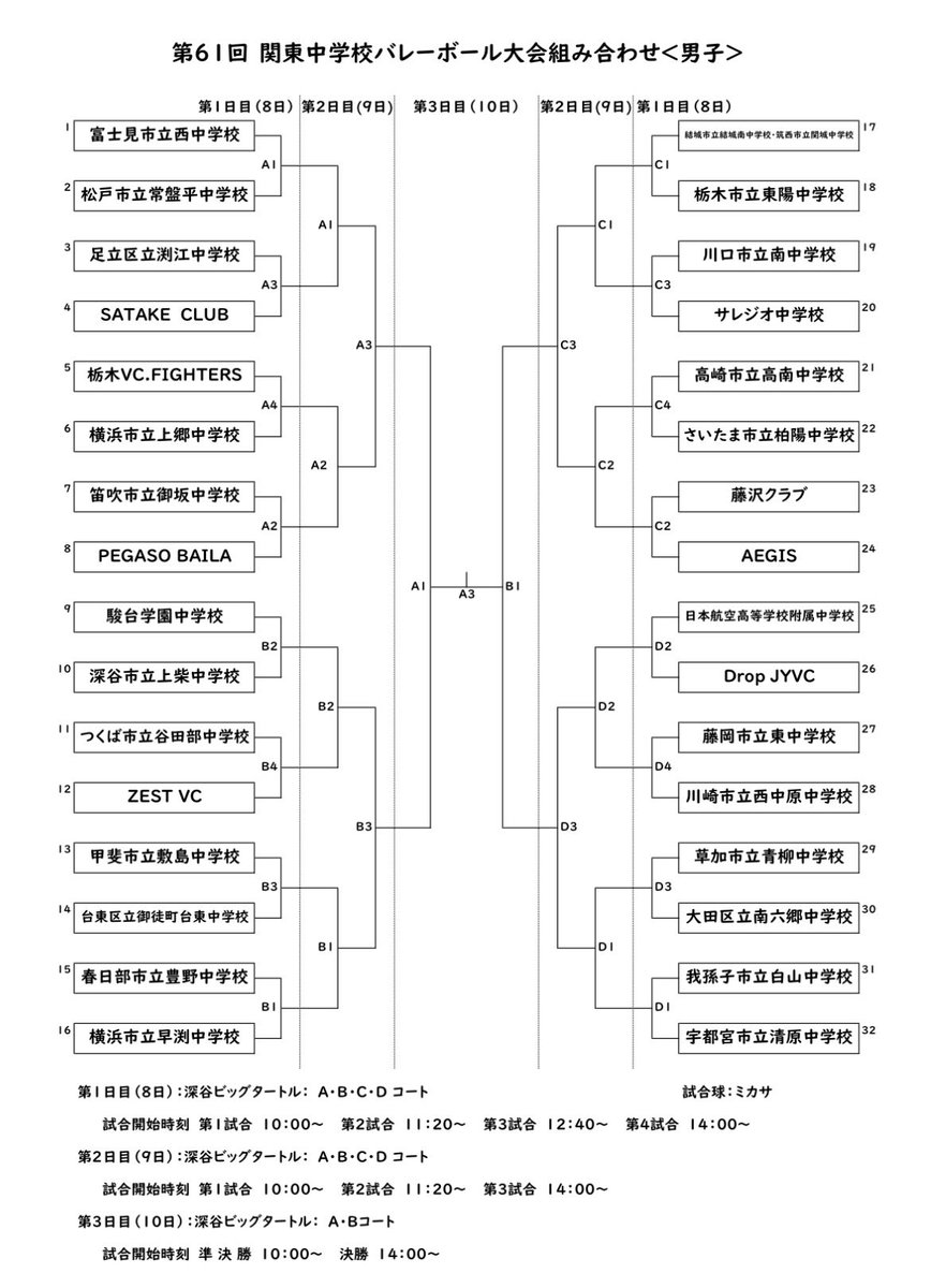 jhsvbs's tweet photo. 関東大会抽選会終了！
関東大会公式の速報Xフォローしてあるのでチェックしてください📱 https://t.co/3HLTckCmPF