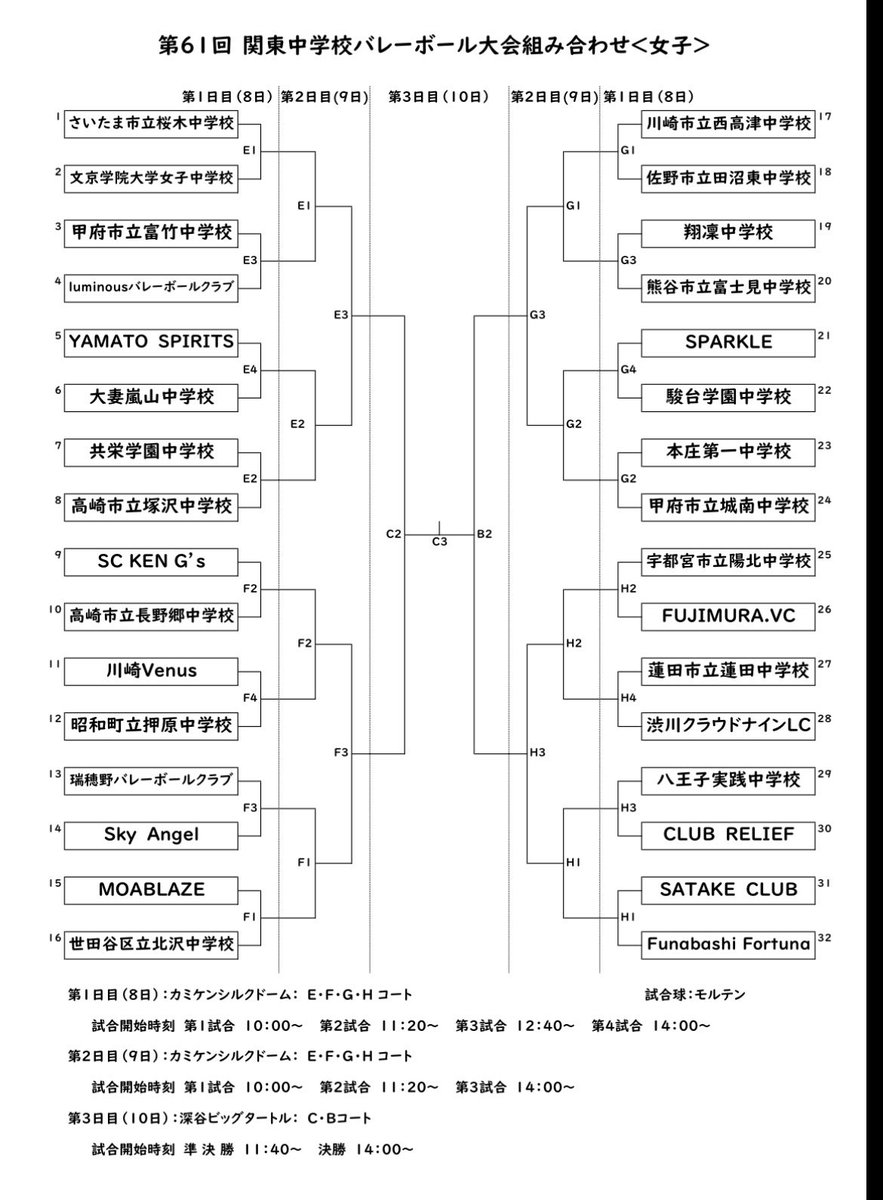 jhsvbs's tweet photo. 関東大会抽選会終了！
関東大会公式の速報Xフォローしてあるのでチェックしてください📱 https://t.co/3HLTckCmPF