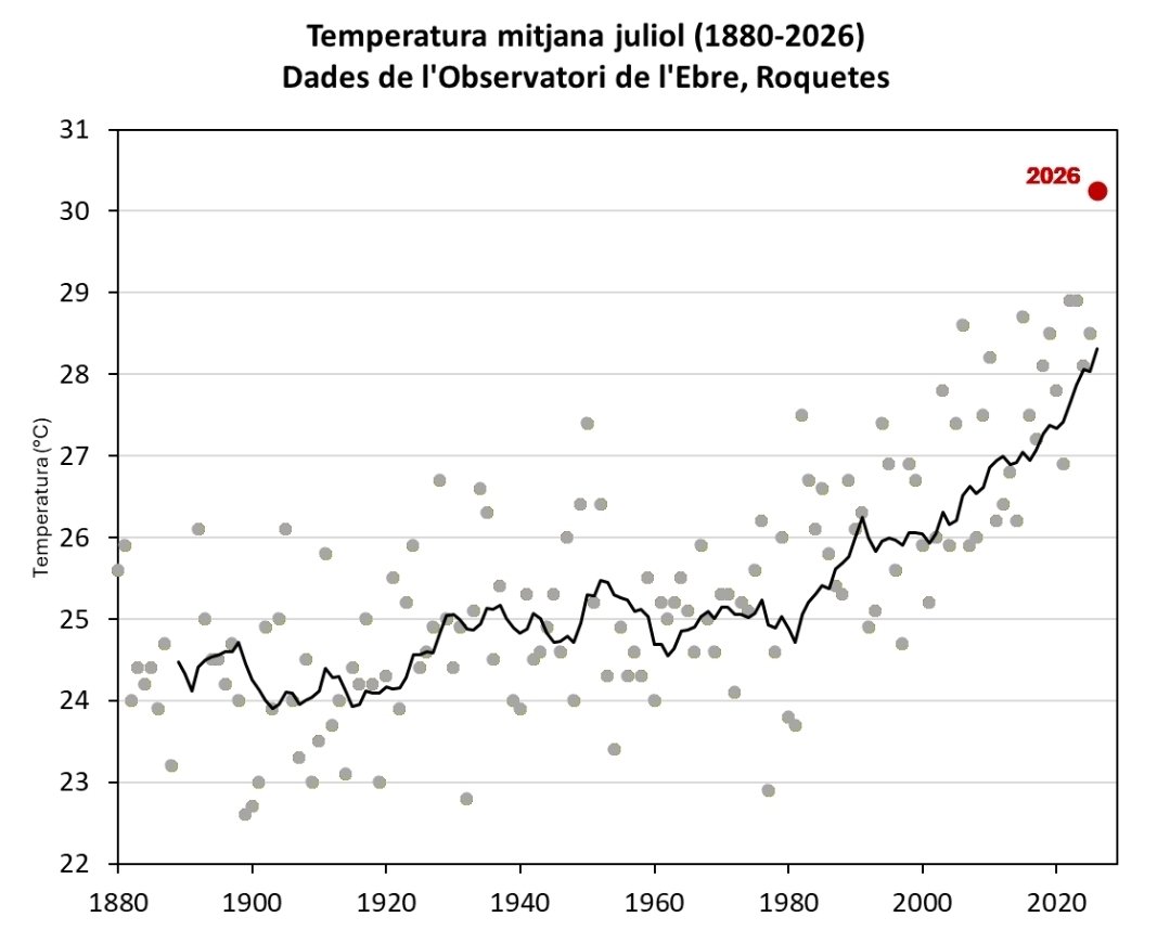 SeguimlaMeteo's tweet photo. Aquest juliol ha fulminat tots els rècords. És el més càlid registrat a Catalunya i en molts casos ha superat per més d'1°C el rècord anterior. Això és una bestiesa.

L'Observatori de l'Ebre (dades des de 1880) ha viscut un juliol 5 °C més càlid que a mitjans del segle passat. https://t.co/H0fEbD8Syq