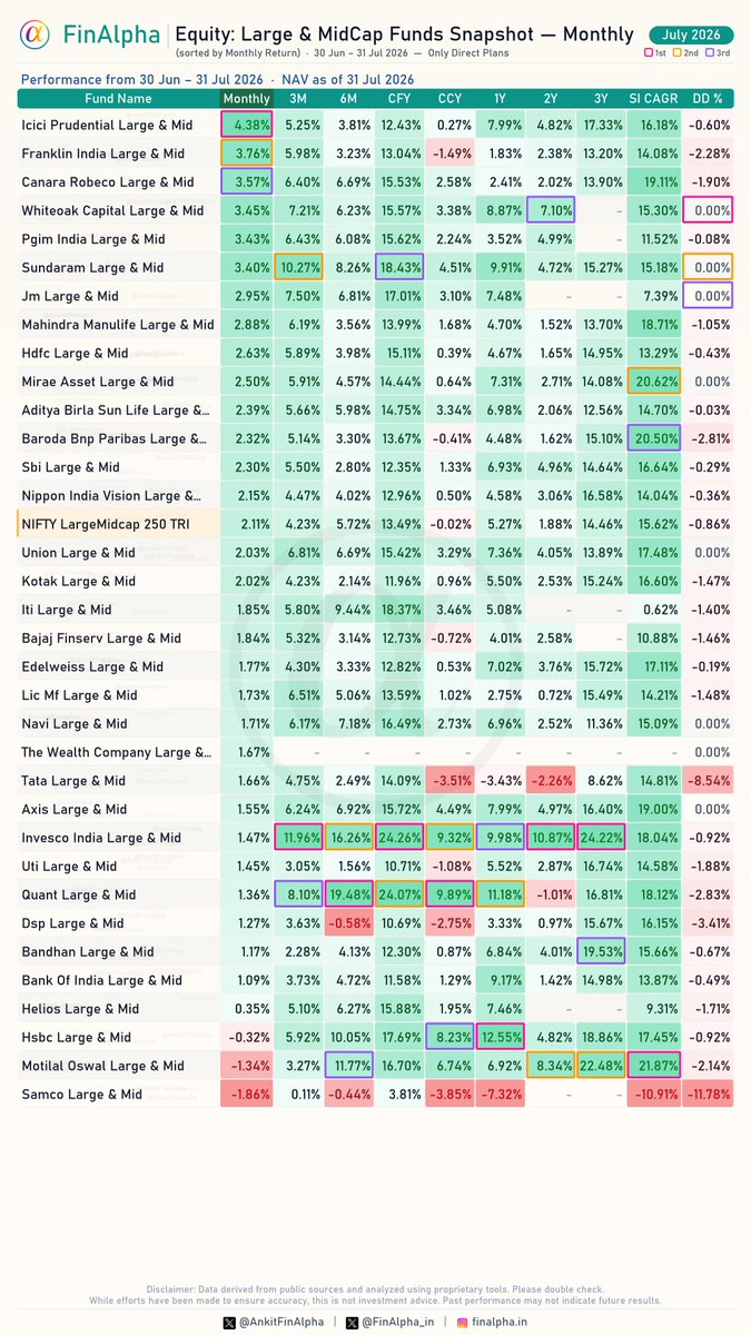 AnkitFinAlpha's tweet photo. How was the month of July for Equity: #LargeAndMidCap Funds ?
📈Sorted by Monthly Returns #FinAlpha1Pager
Large & Mid Cap funds delivered steady gains this July, with top-performing schemes comfortably outpacing the market benchmark while most stayed in the green! 🚀
The benchmark index, NIFTY LargeMidcap 250 TRI, posted a gain of 2.11%.
This comprehensive list includes most funds in the category and tracks vital metrics such as SI CAGR and current drawdown (DD%). 📊
#MutualFunds #FinAlpha1Pager #LargeAndMidCap #IciciPrudential #FranklinIndia #CanaraRobeco