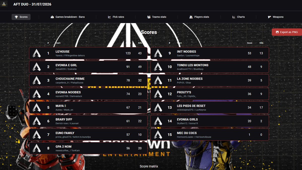 afttournaments's tweet photo. Résultats du tournoi AFT des 4 ans de la chaîne Twitch de @ELMAAX_ !👀

Merci pour votre participation, ce tournoi expérimenté / débutants est une première pour nous et nous a permis de tester un nouveau format 😁

Merci encore et à très vite ! 🌴
#AFT #Apex #ApexLegends https://t.co/DMddgNtzAA