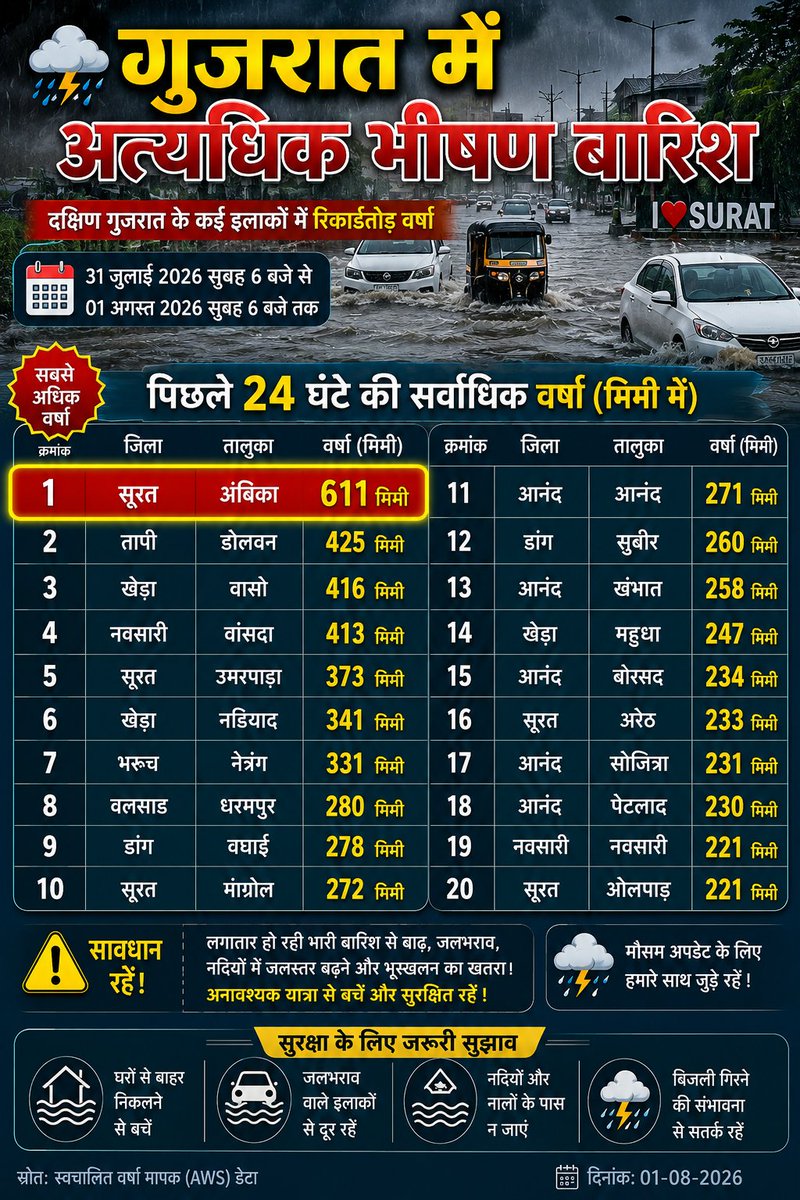 samvaish93's tweet photo. #GujaratRains #GujaratFlood #Surat #SuratRain #SouthGujarat #Monsoon2026 #HeavyRain #ExtremeRainfall #FloodAlert #FlashFlood #WeatherUpdate #IndiaWeather #RainAlert #SuratFlood #Navsari #Tapi #Valsad #Dang #Bharuch #Narmada #Kheda #Anand #Vadodara #ChhotaUdepur #Panchmahal #Ambika #Dolvan #Vansda #Vaso #WeatherOfBharat #WeatherUpdateIndia #IMD #Monsoon #WeatherNews #Climate #FloodWarning #StaySafe #IndiaRains #GujaratWeather #RecordRainfall