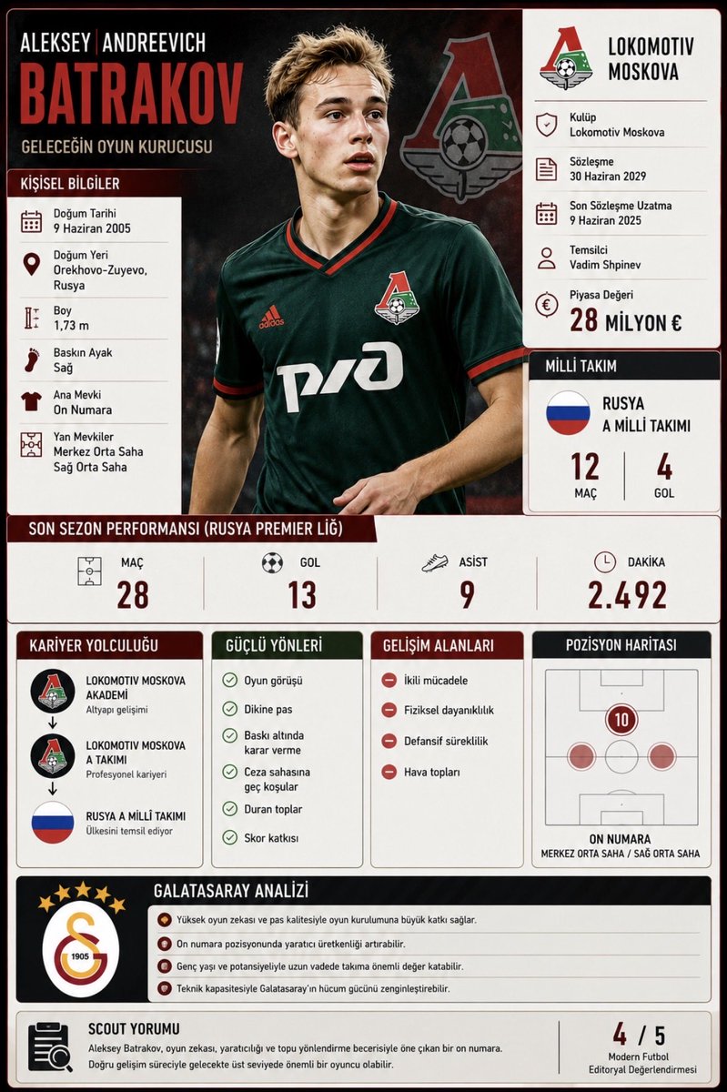 ModernnFutbol's tweet photo. 🇷🇺 ALEKSEY BATRAKOV | SCOUT RAPORU

Galatasaray’ın orta saha rotasyonunu genç, yaratıcı ve uzun vadeli bir yatırımla güçlendirmek istemesi hâlinde öne çıkan isimlerden biri Aleksey Batrakov.

Henüz 21 yaşında olmasına rağmen Lokomotiv Moskova’nın oyun kurulumunda önemli sorumluluk alan genç yıldız, teknik kapasitesi, oyun görüşü ve skor katkısıyla Rus futbolunun en dikkat çeken yeteneklerinden biri olarak gösteriliyor.

Batrakov’u özel kılan en önemli özellik, top ayağına gelmeden önce doğru kararı verebilmesi. Baskı altında sakin kalabilmesi, dikine pas kalitesi ve üçüncü bölgede üretebildiği çözümler sayesinde klasik bir “10 numara”dan çok, modern oyunun gerektirdiği çok yönlü bir orta saha profili çiziyor.

Güçlü Yönleri

✅ Oyun görüşü ve pas kalitesi
✅ Baskı altında doğru karar verebilme
✅ Dikine pas ve oyun kurma becerisi
✅ Ceza sahasına zamanlamalı koşular
✅ Duran top kalitesi
✅ Skor katkısı üretebilmesi

Gelişim Alanları

🔸 İkili mücadele gücü
🔸 Fiziksel dayanıklılık
🔸 Defansif süreklilik
🔸 Hava toplarında etkinlik

Galatasaray’a Uyar mı?

Okan Buruk’un yüksek tempolu oyun anlayışında Batrakov; oyun kurulumuna katkı sağlayabilecek, ön alanda yaratıcı çözümler üretebilecek ve merkezde teknik kaliteyi artırabilecek bir profil sunuyor.

Henüz gelişim çağında olması, hem sportif hem de ekonomik açıdan önemli bir yatırım fırsatı oluşturuyor. Doğru planlama ve düzenli süre alması hâlinde Avrupa’nın üst düzey liglerine transfer yapabilecek potansiyele sahip isimlerden biri olarak değerlendiriliyor.

Scout Yorumu:
Aleksey Batrakov, yalnızca bugünü değil geleceği de düşünerek yapılabilecek transferlerden biri. Teknik kapasitesi, oyun zekâsı ve gelişime açık profiliyle doğru sistem içerisinde değerini katlayabilecek modern bir oyun kurucu.

💬 Sizce Galatasaray orta sahası için doğru profil mi? Yoksa bu bölgeye daha tecrübeli bir isim mi alınmalı?

#Galatasaray #AlekseyBatrakov #LokomotivMoscow #Transfer #TransferGündemi #Scout #ScoutReport #ModernFutbol #FootballScout #TransferAnalizi #Rusya #OrtaSaha #GençYetenek #Cimbom #GalatasaraySK #OkanBuruk #AvrupaFutbolu