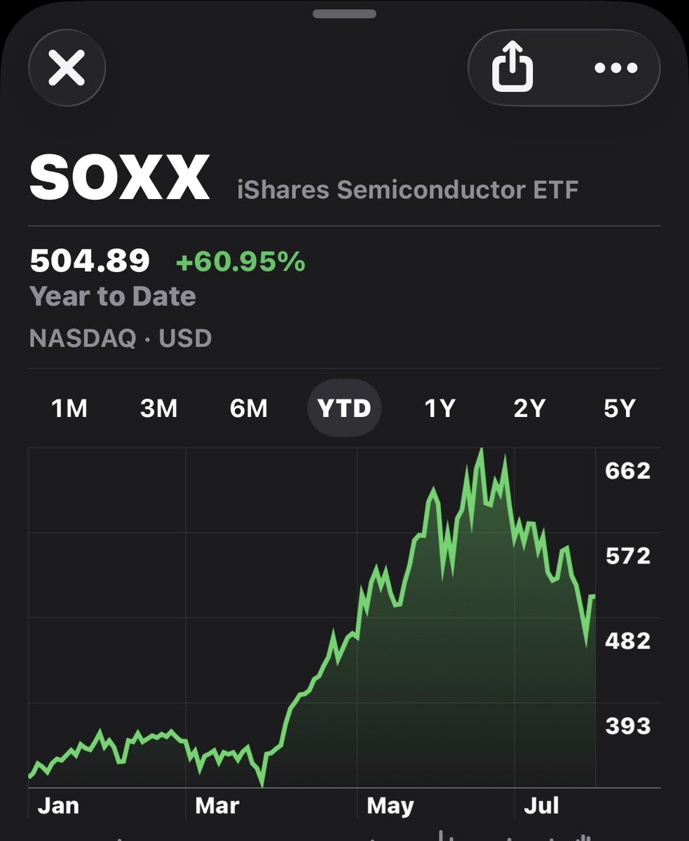 SA_VanInvestor's tweet photo. @qcapital2020 Being in semis all year is +60% ytd. https://t.co/opNUMHbA2V
