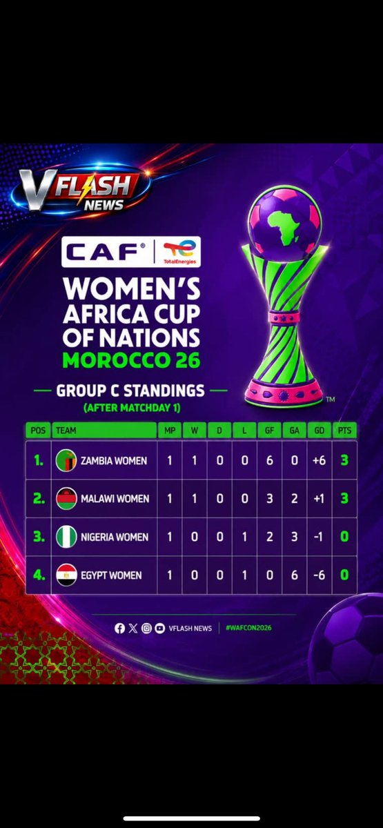 vflashnews's tweet photo. Another big test awaits! ๐ช๐ณ๐ฌ
The Super Falcons take on Zambia in a crucial Matchday 2 showdown. โก๏ธ
Come on, Falcons! Letโs get the job done. ๐ฆ
๐
#WAFCON2026 #SuperFalcons #NGAZAM #Matchday2 https://t.co/gm6zRPAbKZ