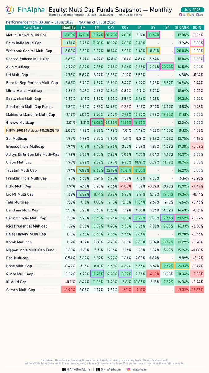 AnkitFinAlpha's tweet photo. How was the month of July for Equity: #MultiCap Funds ?
📈Sorted by Monthly Returns #FinAlpha1Pager
Multi Cap funds saw broad-based positive momentum this July, with most schemes posting solid green returns and the top performers comfortably beating the market benchmark! 🚀
The benchmark index, NIFTY 500 Multicap 50:25:25 TRI, posted a gain of 2.00%.
This comprehensive list includes most funds in the category and tracks vital metrics such as SI CAGR and current drawdown (DD%). 📊
#MutualFunds #FinAlpha1Pager #MultiCap #MotilalOswal #PgimIndia #WhiteoakCapital