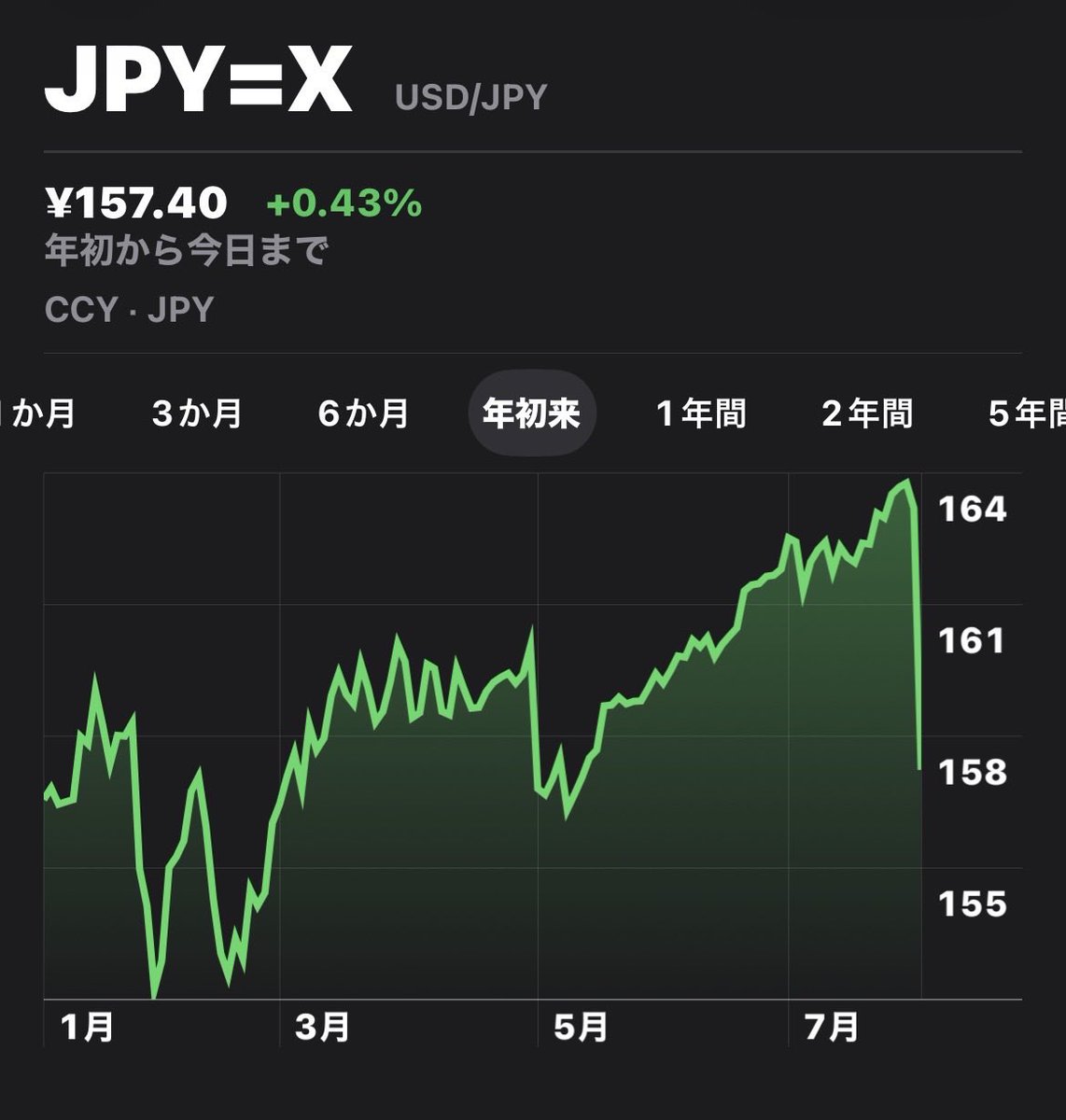 azukidaazuki's tweet photo. ドル円157円台、
為替の年率リスク10%
早期160円台に戻るに100ペリカ💯

煮詰まってないけど、、
①米株indexのリスクは円建てで20%
② 米株index ETF買い
③現金ないので円金利3%信用でスイング
異論あれば是非お願い致します🙇🏻🧐
#為替介入
#株クラ
#資産運用 https://t.co/w6Q9RC2DMH