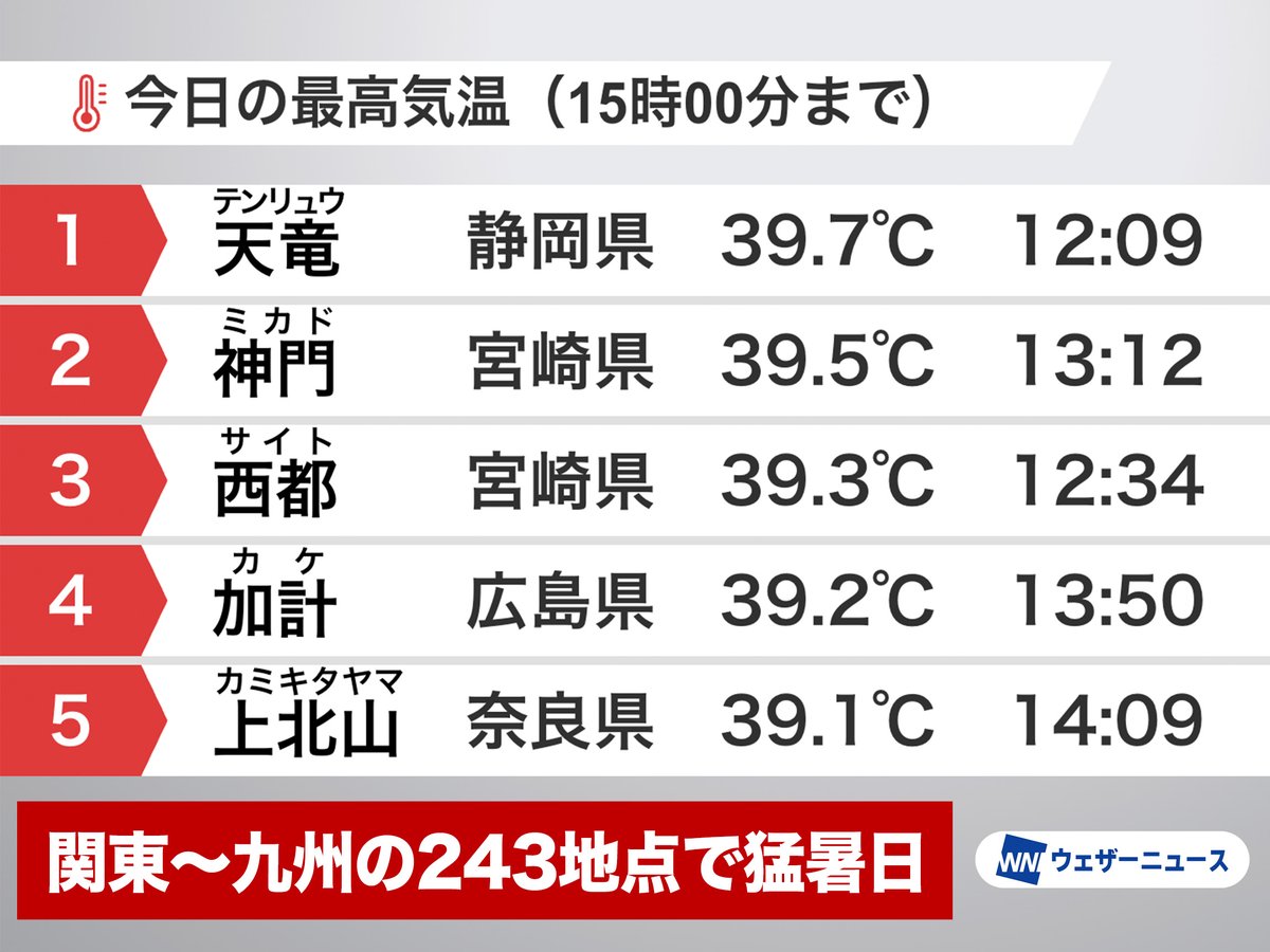 wni_jp's tweet photo. 【静岡県・天竜で39.7℃🌡️】
今日1日(土)も西日本・東日本では深刻な暑さとなりました。15時時点で最高気温が35℃以上の猛暑日地点は関東から九州の243地点。
明日2日(日)も局地的に酷暑となる可能性があり、熱中症に最大限の警戒が必要です。
https://t.co/CfxKYNMRub https://t.co/DGxLVW7DIH