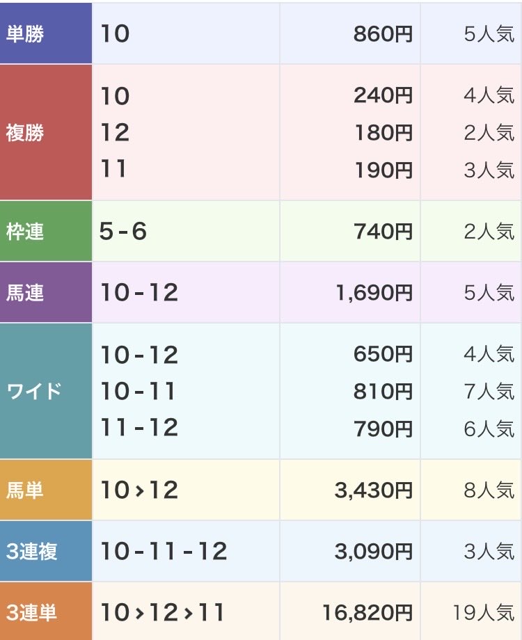 6z9V7lb6Tb8BUVo's tweet photo. 8月最初の会心の一撃！！！
勝負レース
◉ヨヒーン（8.6倍）🥇
◉◯▲🎯168.2倍🎯
◉◯🎯34.3倍

コメントつけてリポストしてくれた方から
明日のクイーンSの予想をDMします！ https://t.co/AC4CSWz1yo