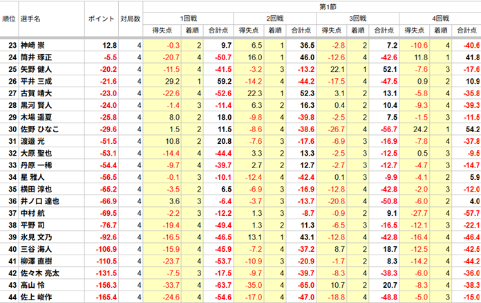 saikouisen's tweet photo. 【第51期新人王戦本部予選A】
4回戦が終了しました。

＜システム＞ 
出場44名
4回戦終了後上位16名で2回戦トーナメント
1-4位,5-8位卓：上位2名
9-12位,13-16位卓：上位1名
計6名がベスト52進出 https://t.co/EtizXQv5jT