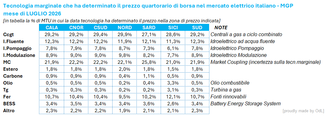 ominodellaluce's tweet photo. A luglio 2026 (2976 MTU) il prezzo è stato determinato in media...
🔸29,6% del tempo da impianti a gas (CCGT+Tg)
🔸22,5% da Market Coupling
🔸28,5% Idroelettrico (+13% vs giu'26)
🔸10,6% #Rinnovabili
🔸3,4% BESS
Con prezzi ALTISSIMI da gas EE per 29,6% del tempo vs 49,1% di giu‼️ https://t.co/TMgGxeUtr7
