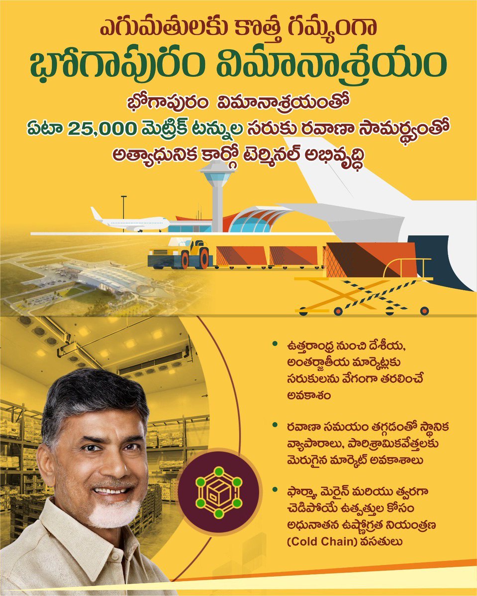ArjunKompalli's tweet photo. భోగాపురం విమానాశ్రయంలో 25,000 మెట్రిక్ టన్నుల సామర్థ్యం ఉన్న ప్రత్యేక కార్గో టెర్మినల్ ద్వారా ఉత్తరాంధ్ర ఫార్మా, మెరైన్, వ్యవసాయ ఉత్పత్తులు నేరుగా విదేశాలకు ఎగుమతి అవుతాయి. మన స్థానిక వ్యాపారులకు, రైతులకు ఇది గోల్డెన్ ఆపర్ట్యూనిటీ 
#NewGatewayToAP  #UttarandhraKalalakuRekkalu https://t.co/UnhkUWAytP