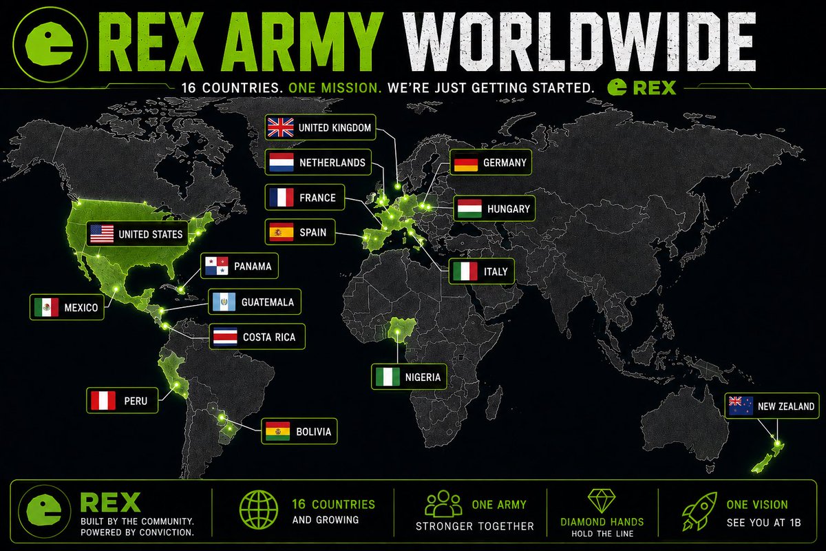 3ljulz's tweet photo. We already have holders across 16 countries…
And we’re just getting started.
If you believe your country will help take $REX to billions, drop your flag below.
🌍🦖👇
#REX #RexArmy #Solana #Crypto #Memecoin #Web3 #DiamondHands #RexFun #CryptoCommunity #LFG https://t.co/4ejr3jIzpQ