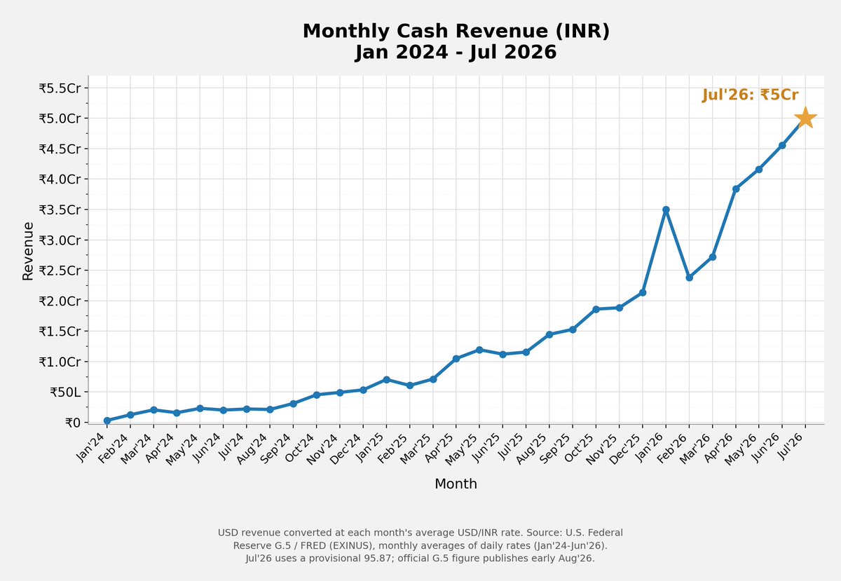 UnlabelledGenZ's tweet photo. First ever ₹5Cr ($520k+) mo at @StimulerApp😯

Last 15 months has been so crazy, priveleged to go through this early in life + career :)

> First ₹1Cr month- Apr'25
> First ₹2Cr month- Dec'25
> First ₹3Cr month- Jan'26
> First ₹4Cr month- May'26

And now ₹5Cr in Jul'26!! https://t.co/vHCNboEKjZ