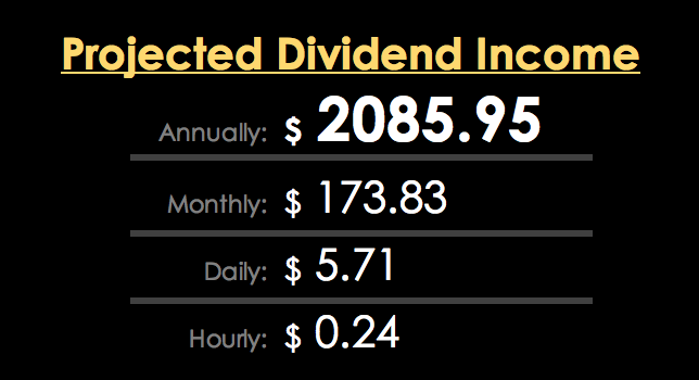 KeepitPassive's tweet photo. 📈Portfolio Update for the end of JULY:
Increase my income from $1995.64 to $2085.95💸

A total increase of $90.31📈

Finally broke $2,000!!!

#PortfolioUpdate #Keepitpassive https://t.co/qn62aMwWTg