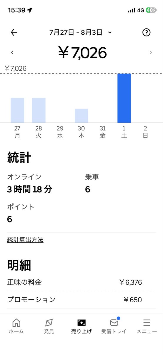 red_dot_sight's tweet photo. 3時間ずつUberとロケット稼働した
Uberは午前中のオフタイムでピークタイムはロケットでやってみたけど同じ😭？？
プロモーション乗っかってるからUberのが強いかなぁ😂 https://t.co/I2gmeKWNjo