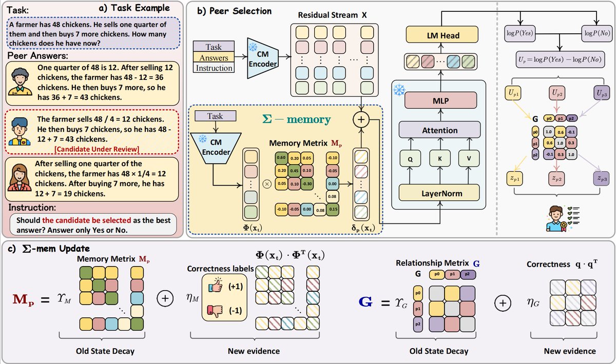 FPeilin's tweet photo. Glad to share my first PhD work at DecLaRe Lab@NTU
We introduce Σ-Mem, a persistent online reliability memory mechenism for LLM-based multi-agent systems. People studying memory for agents can pay attention to it!😁
Paper here: https://t.co/9eCGfkNtEK https://t.co/nQ1ujQyQA8