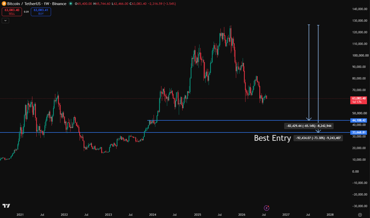 Ryker_Crypto's tweet photo. This is the worst-case scenario for my $BTC in this cycle.

That means if Bitcoin drops to this level, I will invest all my money.

I plan to buy 40% of my capital in Bitcoin at $44,000 and the remaining 60% at $34,000.

If Bitcoin wants to fall to this price range, I think it will need some quantum news to shake out the holders, and the crowd will be extremely fearful, which would be a great opportunity.