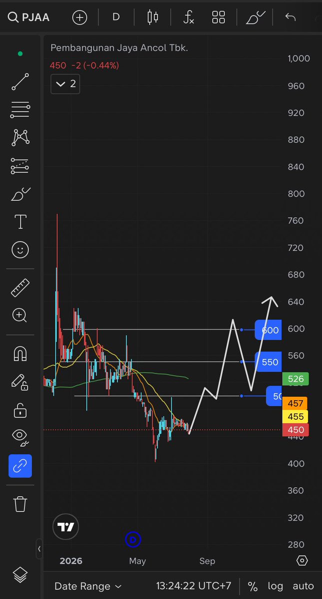catalwayscat's tweet photo. $PJAA 440-450 demand zone. Spike volume kill the trend
Target 600 september 
Oktober retrecement
Desember repump
-price action leads, the narrative follows-
#IHSG DYOR https://t.co/pfqpldsEi3