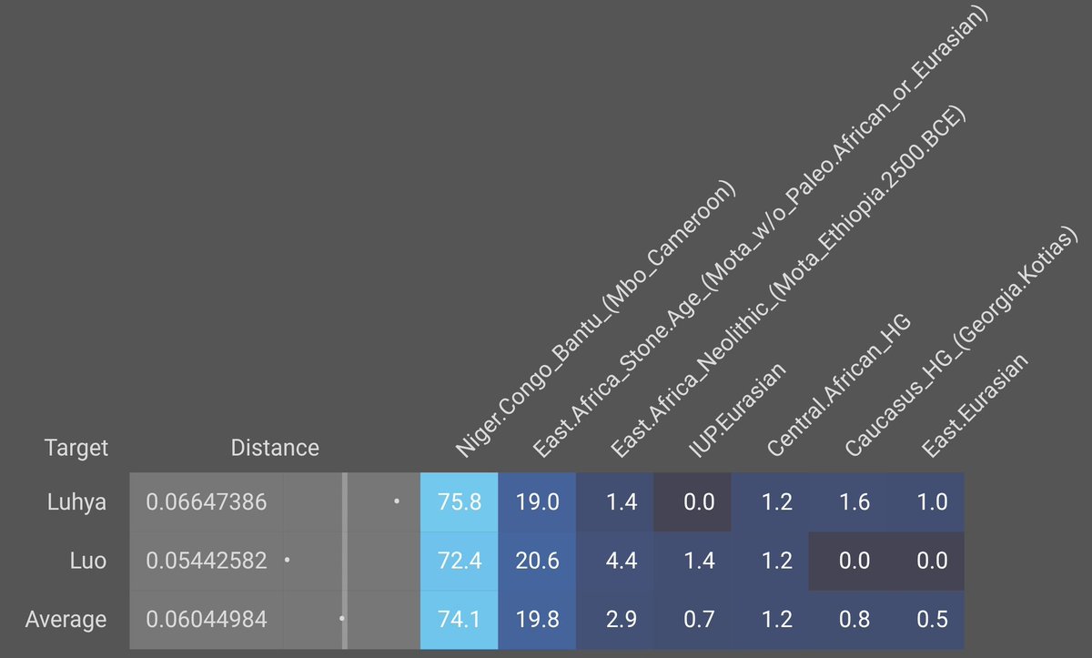 DeeplyModern's tweet photo. @LohQore @PalmyrPar The Luo are predominantly Bantu, despite being linguistically and culturally Nilotic. However, even "pure" Nilotes are partly Bantu, hence why removing Nilotes (e.g. Dinka) as a proxy for the Luo's Nilotic ancestry results in Bantus being used to model more of the Luo's ancestry. https://t.co/xGlJLrh9S8