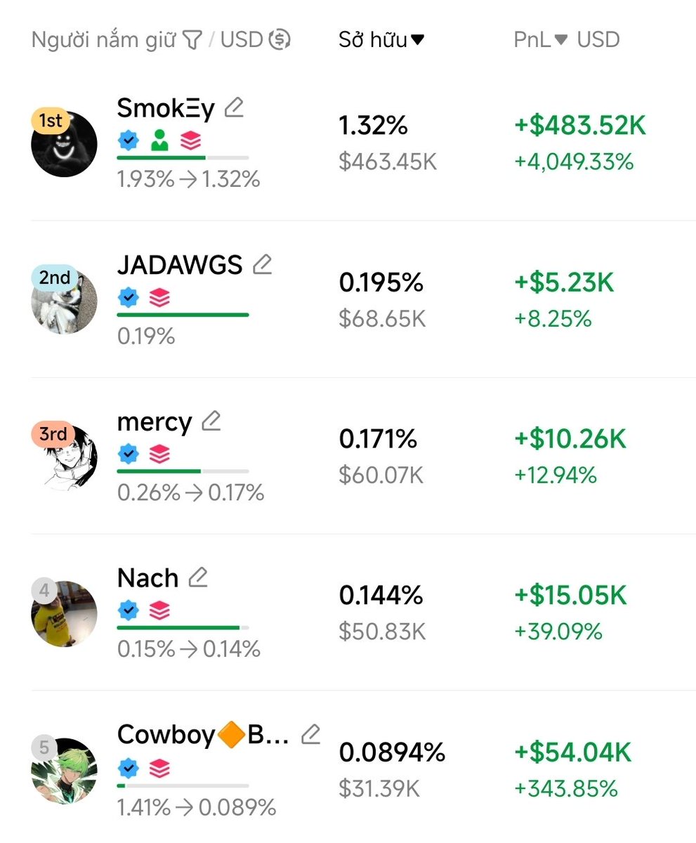 kungfu_hunter's tweet photo. Ông top holder $MARSCOIN mua khoảng 11K$ → lãi gần 500K$ 

+4,000% PnL

Trong khi hàng loạt holder khác cũng đang có lãi 

Nhìn người ta ăn dễ thế còn danh mục mình… toàn shitcoin :)) https://t.co/OJiSAuJfFO