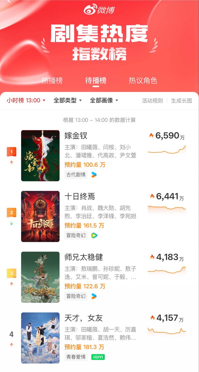 linabellx's tweet photo. 🥇#WhereTheMaskEnds 🎭
 4. #GeniusGirlfriend 📚

#TianXiwei🎀🐰🌸✨👏🏻👏🏻👏🏻 https://t.co/ZCvWEzmBTJ