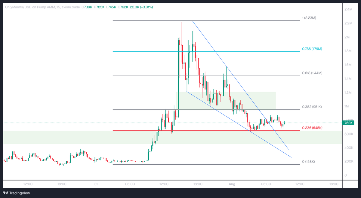 elGodric's tweet photo. Took a stab here again at solana:HBrfYZgeLKdSvBBGnGkvAK4563pq8oBGpgNFAaespump , chart wise I expect it to bounce soon, also the narrative will gain more attention imo https://t.co/4BqCrtuZrX