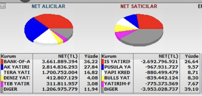hterzi29's tweet photo. 📊 #BIST100'de dikkat çeken hareket…

Sabah saatlerinde piyasayı baskıladı.

Kapanışa doğru ise sattıklarının fazlasını geri aldı.

Gün içindeki sert yön değişimi takip edildi.

#Borsa https://t.co/AKhTg2uA6I