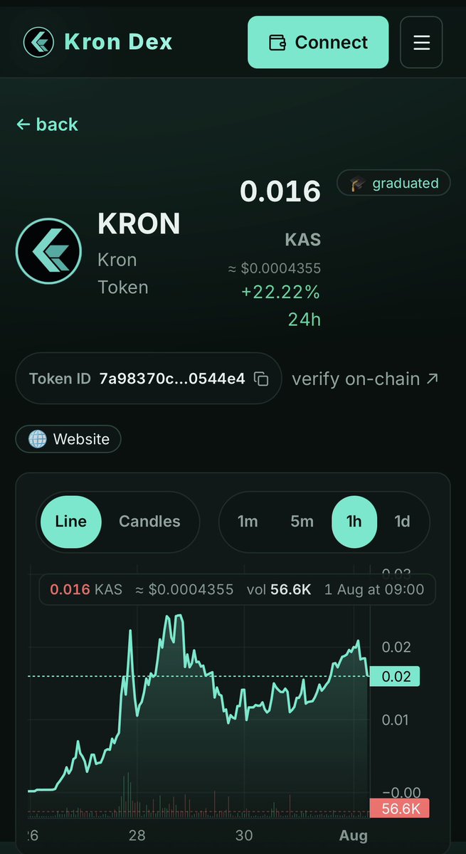 bullscrypto29's tweet photo. Kron DEX on #Kaspa: Seizing the Golden Opportunity in Native DeFi
The Kaspa (KAS) ecosystem is undergoing a massive transformation, evolving from a ultra-fast Proof-of-Work (PoW) payment network into a full-fledged hub for decentralized finance (DeFi).

kaspa:native https://t.co/b1MO8nKl16