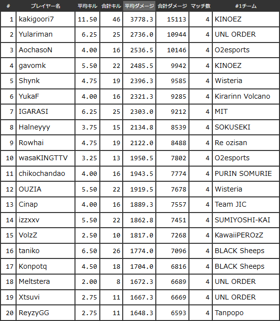 nDekopon's tweet photo. ApexLegends ENC予選(APAC-N) Round2の平均ダメージTOP20(3マッチ以上のみ)。 #ApexLegends #ENC https://t.co/BJa9ZuY6tU