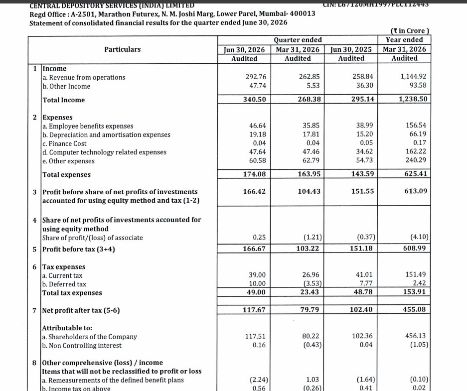 gaze_observer's tweet photo. Central Depository Services (India) Limited
CDSL Q1FY27 Results:-
#Q1Results #Q1FY27 #Stockmarket #Nifty #CDSL 

Revenue 292.76 Cr vs 258.84 Cr
(+13.10% YoY┃+11.38% QoQ)

EBITDA 137.90 Cr vs 130.50 Cr
(+5.67% YoY ┃+18.12% QoQ)

EBITDA Margin 47.10% vs 50.42% YoY & 44.42% QoQ

PBT 166.67 Cr vs 151.18 Cr
(+10.25% YoY┃+61.47% QoQ)

PAT 117.67 Cr vs 102.40 Cr
(+14.91% YoY┃+47.47% QoQ)

PAT After Minority interest 117.51 Cr vs 102.36 Cr
(+14.80% YoY┃+46.48% QoQ)

Other Income 47.74 Cr vs 36.30 Cr YoY & 5.53 Cr QoQ