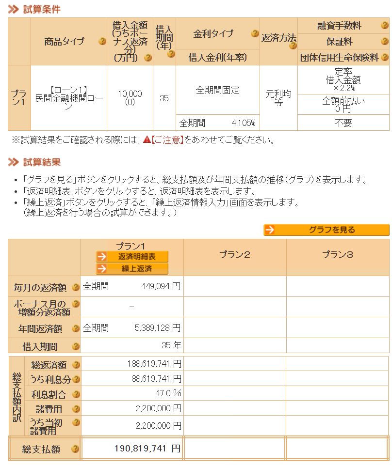 mansukitaleau's tweet photo. 1億円を金利4.105%で35年で借りるシミュレーションをしたら、みたことのない世界が待っていた。

変動金利以外で借りる人いるのかな…。 https://t.co/U0YsS0lwup