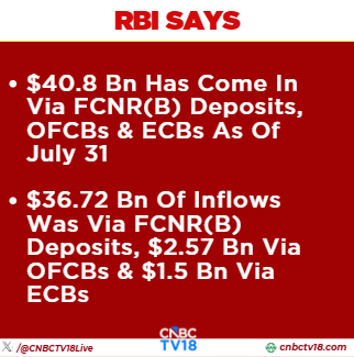 CNBCTV18Live's tweet photo. #NewsFlash | #RBI Says $40.8 Bn Has Come In Via FCNR(B) Deposits, OFCBs & ECBs As Of July 21
$36.72 Bn Of Inflows Was Via FCNR(B) Deposits, $2.57 Bn Via OFCBs & $1.5 Bn Via ECBs https://t.co/Z2B0tNRTM6