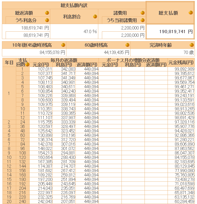 mansukitaleau's tweet photo. 1億円を金利4.105%で35年で借りるシミュレーションをしたら、みたことのない世界が待っていた。

変動金利以外で借りる人いるのかな…。 https://t.co/U0YsS0lwup