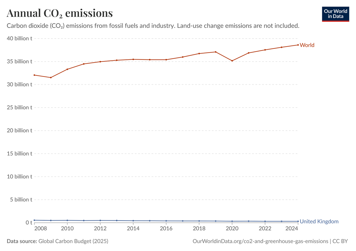 latimeralder's tweet photo. As we hear that BP is quitting the North Sea, let's reflect on how much effect Britain's NetZero 'Leadership' has had on the world!

Use carbon emissions as our measure..

In  18 years since Miliband stood on his NetZero soapbox, UK emissions have fallen by 234 million tonnes.

And world emissions overall have risen by 6,550 million tonnes

That's 28 times as much

I see no 'leadership'. Just economic suicide