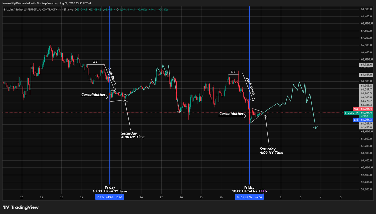 TRTrader66's tweet photo. $BTC Weekend Fractal 👀

Last week: SPF → Friday 10:00 NY pushdown → consolidation into Saturday 4:00 → expansion higher.

The same structure is forming again. Not expecting an exact repeat, but while the range holds, I’m watching 64.3–64.5k before a move lower. https://t.co/CkF6h9toSK