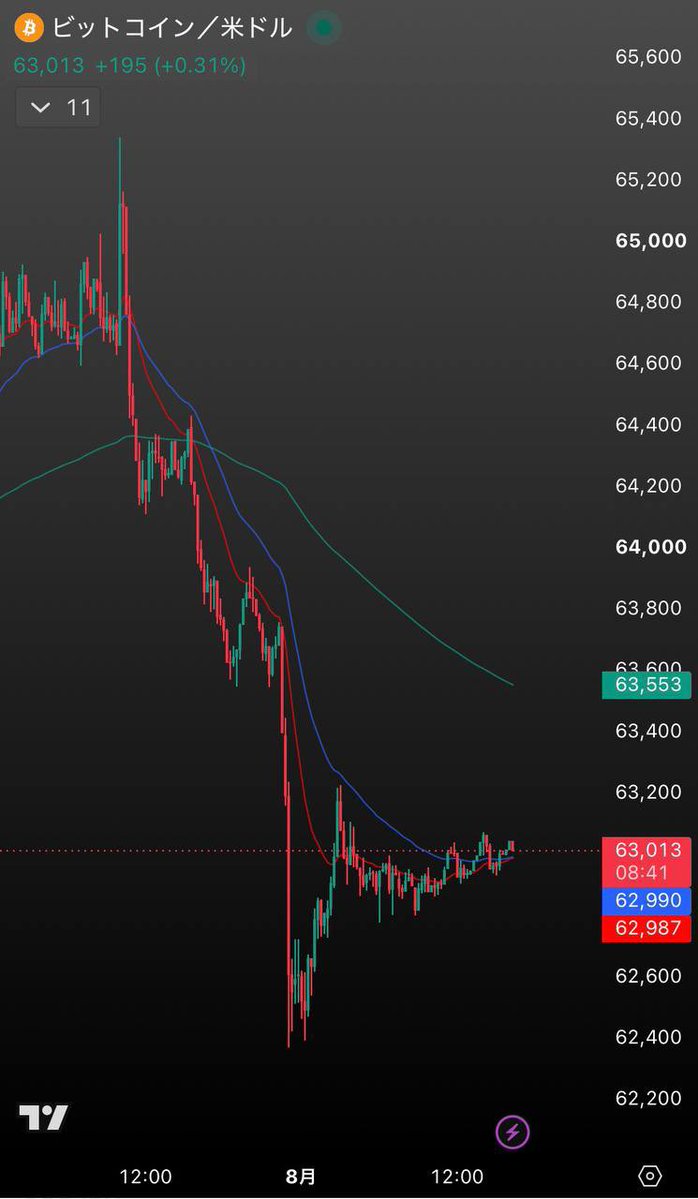 Yamibougyu_XAU's tweet photo. #BTC 先出し見たい奴いるか。

ちなみに、
土日相場は値幅狙えるから

少額勢はチャンスだぞ。#Bitcoin https://t.co/JEwTCpM9R0