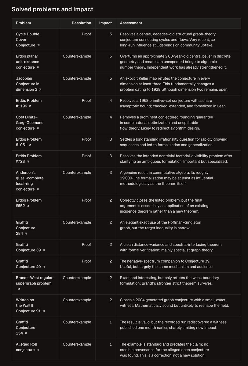 Andre782468's tweet photo. @ericweinstein Wrong.

6 math problems recently solved by AI.   
- 9 solved by counterexample: 56.3% 
- 7 solved by proof: 43.8% 
- 10 of 16 have formal proofs: 62.5% 
- 8 of 16 have exact finite witnesses or certificates: 50% https://t.co/XAJNQuH271