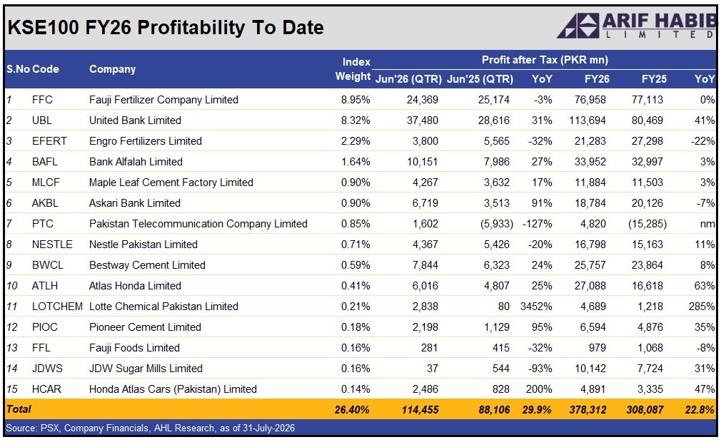 ShahidAliHabib1's tweet photo. A strong start to the FY26 earnings season on the PSX.

So far 48 companies have announced their June ended results. Within these, 15 KSE 100 companies, have reported their earnings.

12 month earning growth is 23% for these 48 companies compared to previous year

KSE-100
• June quarter (YoY): +30%
• July-Jun 2026 vs July-Jun 2025: +23%

KSE All
• June quarter (YoY): +20%
• July-Jun 2026 vs July-Jun 2025 : +23%

The earnings momentum continues to reflect the resilience of Pakistan’s corporate sector despite a challenging operating environment. The attached table provides a detailed breakdown of the 15 KSE-100 companies that have announced their results so far.

#PSX #KSE100 #CorporateEarnings #PakistanEquities #AHL