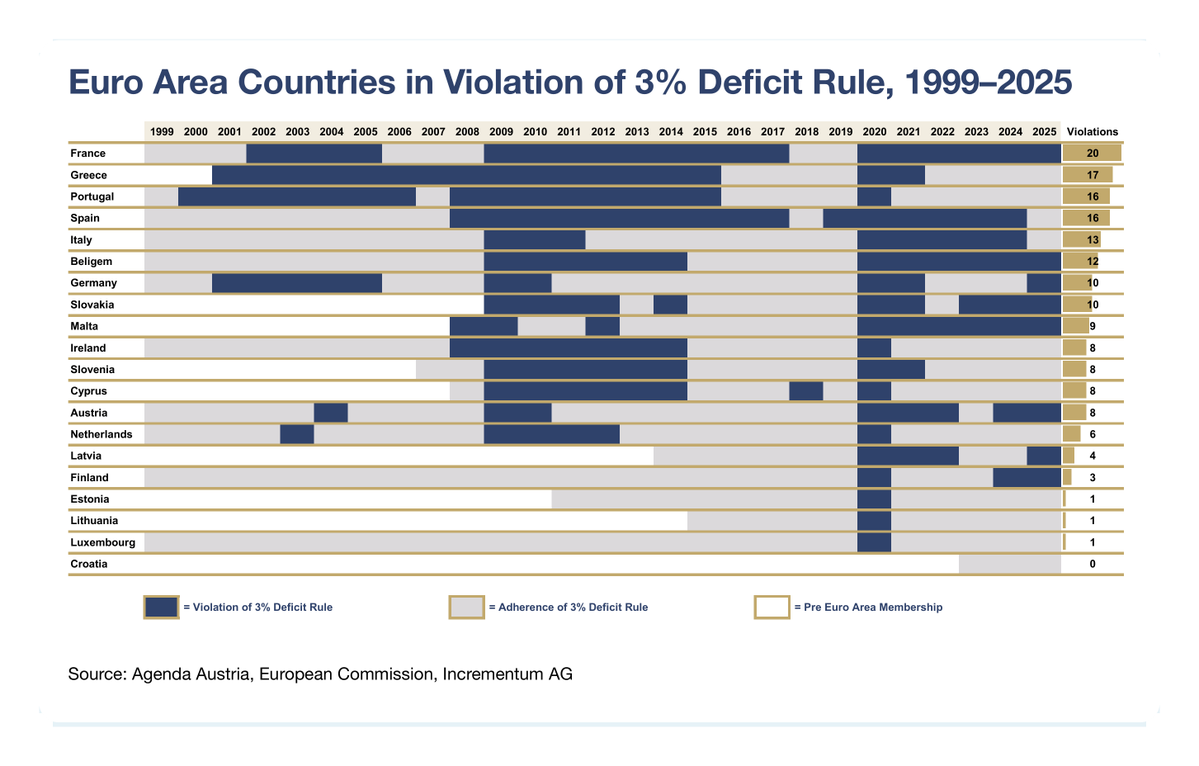 IGWTreport's tweet photo. Twenty-seven years of the euro area's 3% deficit rule, and who kept it.

France 20 breaches. Greece 17. Portugal 16. Spain 16. Italy 13. Germany 10.

Croatia, the newest member, has zero.

Monetary union was sold as a hard money project. This is the enforcement record. https://t.co/sdKEB4FZXt
