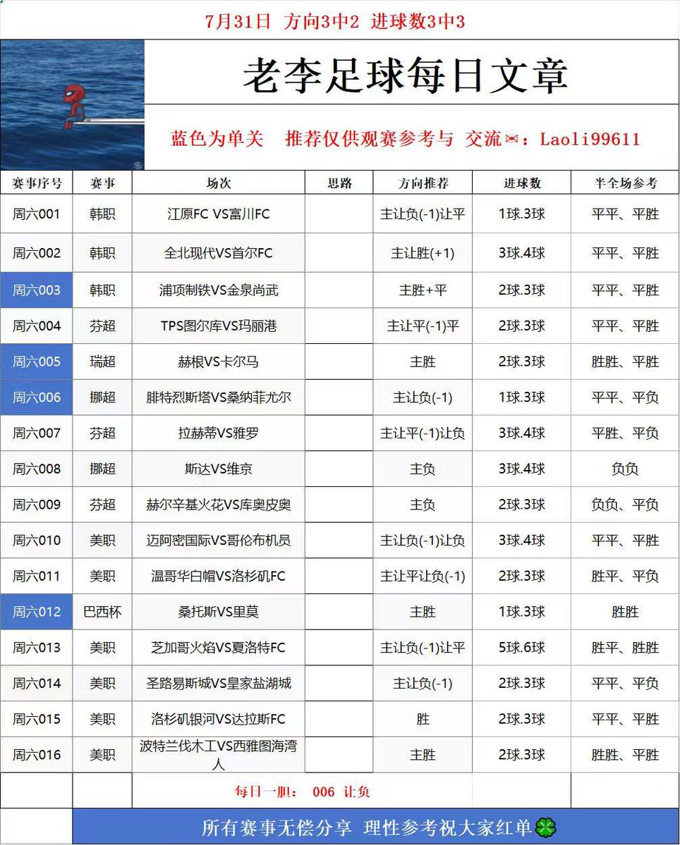 Kidkcr7's tweet photo. 八月来了，也是本年度最热的一个月，希望大家在八月都能红红红

谢谢大家的点赞和关注，回顾了最近比赛，昨天扫盘算是回暖了，成绩还可以。
但是串子简直是惨不忍睹，虽然有5单都是娱乐。损失并不大。但是确实黑了，用一位兄弟的话说，我撒把米，小鸡啄两下都比我准🤣

没什么好说了，黑了就是黑了，该接受的批评一定接受，收到谩骂和离开我也理解。
虽然连红的时候很爽，但黑的时候也很痛啊。还是那句话，红不骄，黑不馁，总结经验，继续加油吧。

✅因字符有限，更多比赛看下方表格

周六001
赛事：韩职
场次：江原FC VS富川FC
方向：主让负(-1)让平
进球数：1球、3球
半全场参考：平平、平胜

周六002
赛事：韩职
场次：全北现代VS首尔FC
方向：主让胜(+1)
进球数：3球、4球
半全场参考：平平、平胜

周六003
赛事：韩职
场次：浦项制铁VS金泉尚武
方向：主胜+平
进球数：2球、3球
半全场参考：平平、平胜

每日一胆：006让负🔥

#FootballAnalysis #足球分析 #足球预测 #足球扫盘推荐 
🔔提示：分享仅作为赛事观赏交流，理性感受足球乐趣🍀