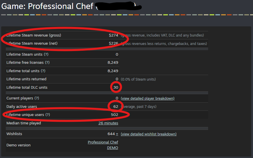EracuStudios's tweet photo. It's been one week since Professional Chef launched

Here are the final stats

• 30 DLC sold
• $274 earned
• 502 downloads
• 3 hours average playtime
• 62 daily active users

Based on these numbers, would you call it a successful launch?

#indiedev #gamedev #ProfessionalChef https://t.co/7dIvXIL0nz
