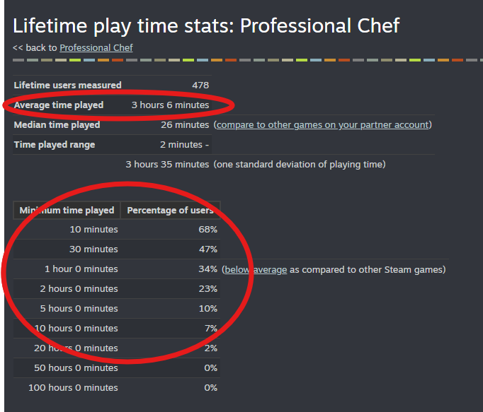 EracuStudios's tweet photo. It's been one week since Professional Chef launched

Here are the final stats

• 30 DLC sold
• $274 earned
• 502 downloads
• 3 hours average playtime
• 62 daily active users

Based on these numbers, would you call it a successful launch?

#indiedev #gamedev #ProfessionalChef https://t.co/7dIvXIL0nz
