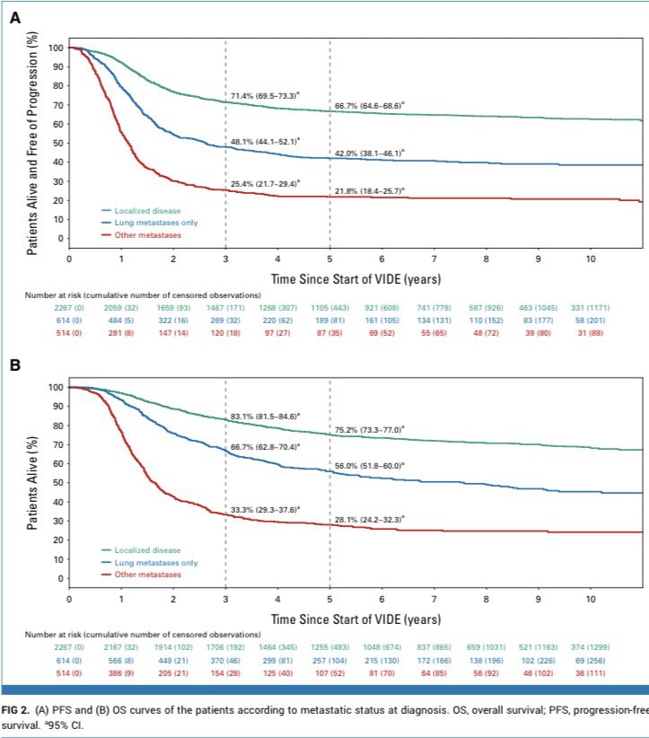 DraMartinezLago's tweet photo. 🦴 Euro-EWING99

🌍 N=3,395 | 17 years follow-up

📈 5 years OS
🟢 Localized: 75.2%
🫁 Lung-only M1: 56.0%
🔴 Extrapulmonary M1: 28.1%

🎯 Histologic response and local control remain key prognostic factors.

🔗 https://t.co/GnfrA9qAh8
@OncoAlert https://t.co/lXo5RBJMcV