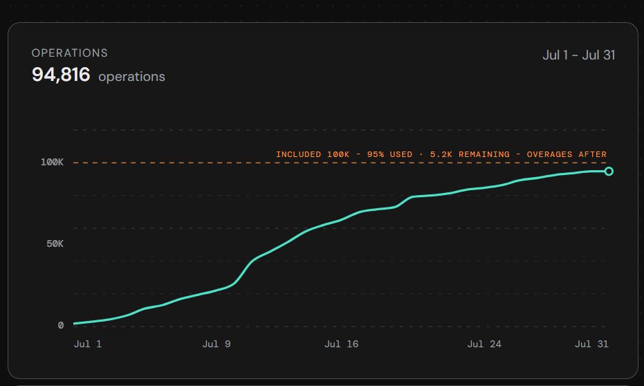 akbx898's tweet photo. Mid-July, my platform's DB ops suddenly hit 5k–6k/day. 🚨
At that rate, I was about to exceed @prisma's 100k free tier before month-end.
Instead of upgrading, I spent a weekend optimizing PostgreSQL queries.
The result? Daily DB ops dropped by 60%+. 
Here's what I changed. 🧵👇 https://t.co/xT6qzNQIqk