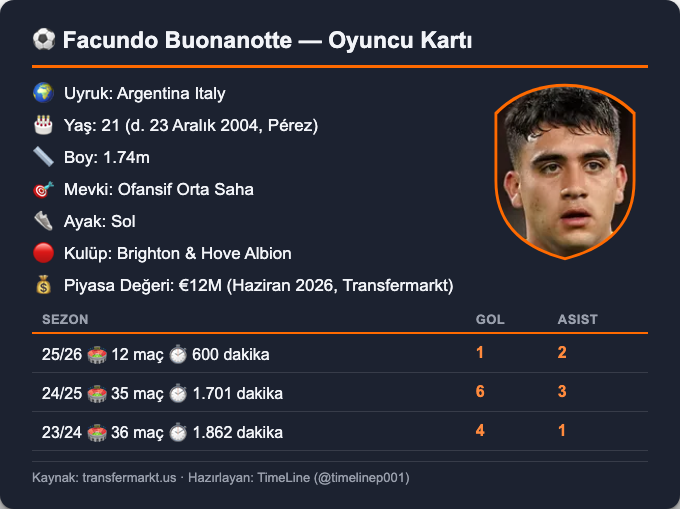 timelinep001's tweet photo. ⚽ Fabrizio Romano: "🚨🇦🇷 Facundo Buonanotte, ilerlemeyi denemek için birçok kulüple görüşmelerde bulunarak Brighton'dan ayrılmaya hazırlanıyor.

Schalke 04 zaten resmi bir yaklaşım sergiledi, ayrıca Premier Lig ve La Liga kulüpleri de istekli." #HasanŞaş #FIFAdan https://t.co/Mfj947E7Zs