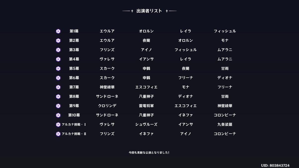 YumePika4's tweet photo. 取得キャラが偏りすぎで挑戦権すらない時もあった、シアター初めて全取得できた
クロリンデくんアタッカー足りない枠を埋めてくれてありがとう
フンリンズくんアイノくん序盤終盤の活躍感謝

#原神 https://t.co/V7Nf78gelo